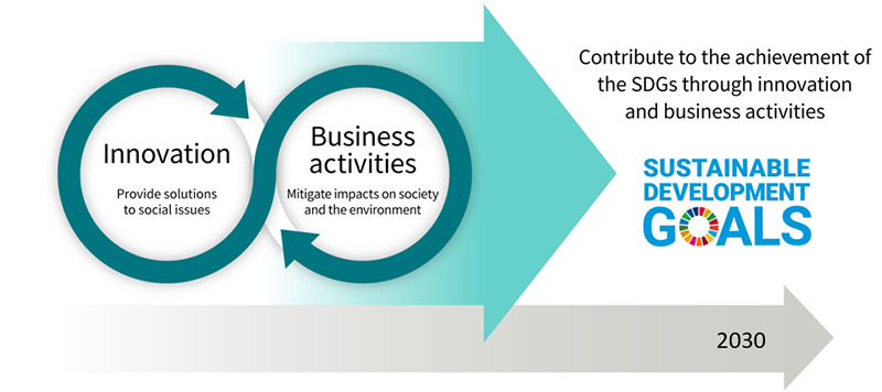 Fundamental Strategy of Sustainable Management